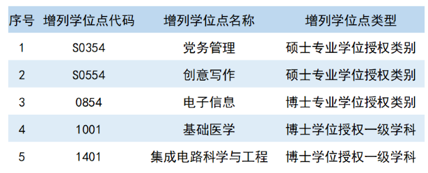 华东师范大学新增5个学位授权点